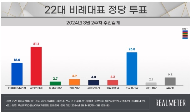"尹지지율, 1.6%p 내려 38.6%…이종섭 논란·물가 등 영향"[리얼미터](종합)