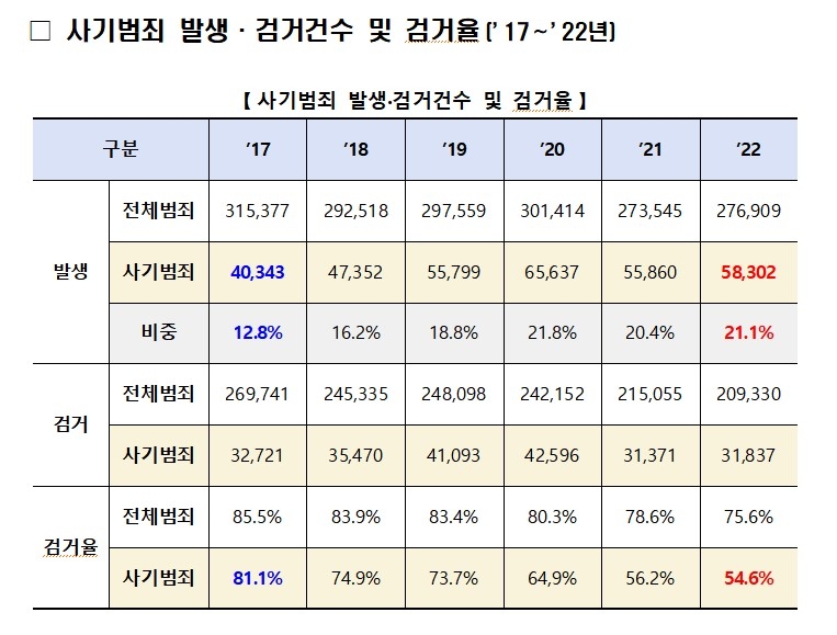 해마다 늘어나는 사기범죄…검거율은 갈수록 '뚝'