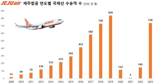 제주항공 국제선 취항 15주년…누적 4천492만명 탑승