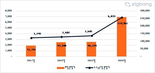 지난 1∼2월 3.3㎡당 분양가 2418만원…작년보다 19% 상승