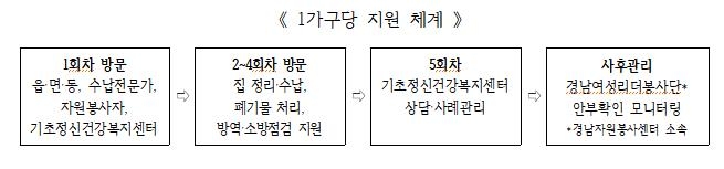 경남도 '저장강박' 장애인 집 청소한다…올해 30가구 시범사업