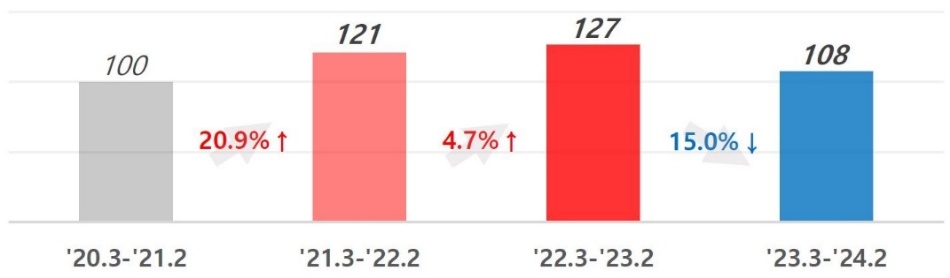 고물가에 학원비마저 줄였다…BC카드 "교육비 매출 24% 급감"