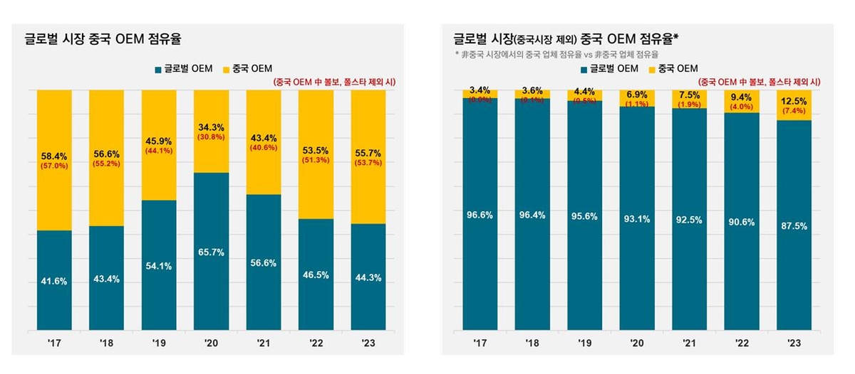 '내수 포화' 中 전기차·배터리, 해외시장 점유율 지속 확대