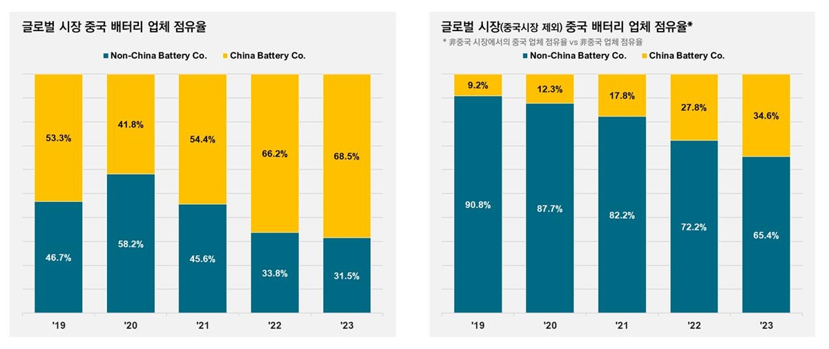 '내수 포화' 中 전기차·배터리, 해외시장 점유율 지속 확대