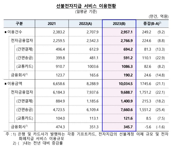 지난해 간편결제 하루 평균 이용액 8천755억원…15%↑