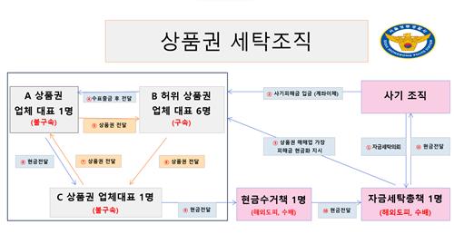 유명인 사칭 '리딩방 사기'…상품권업체 낀 돈세탁 일당 덜미