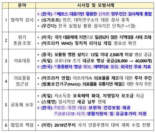 질병청 "한국, WHO '코로나 교훈' 보고서 4개 모범사례 꼽혀"