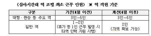 서울지하철 모든 역에 최소 '2인1조' 근무…신입 337명 배치