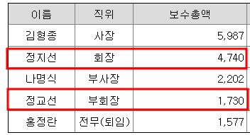 정지선 현대백화점 회장, 작년 보수 47억4천만원…9% 증가