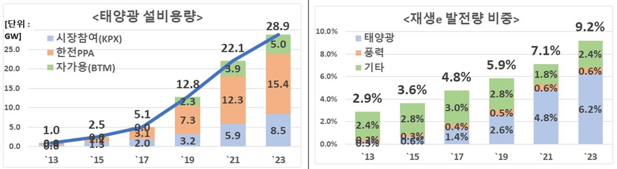 정부 "전기 수요 적은 봄, 모든 발전소 출력제어 참여"