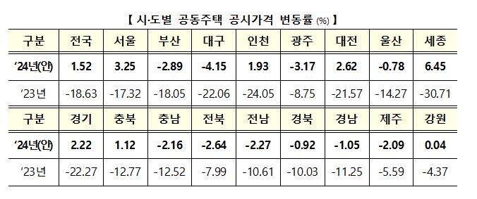 아파트 공시가격 1.52% 상승…보유세 소폭 오를듯