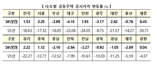 아파트 공시가격 1.52% 상승…강남권 보유세 소폭 늘어날듯(종합)