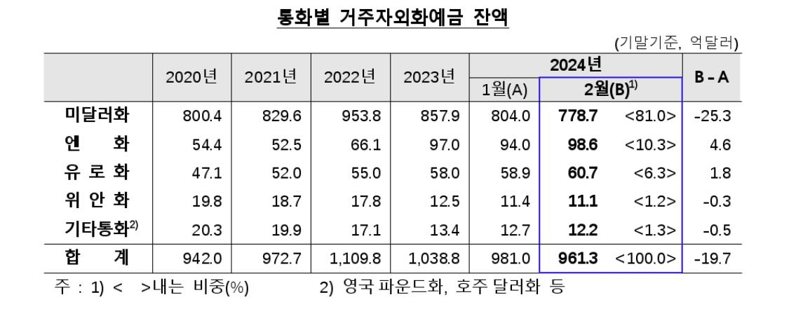 2월 외화예금 슬롯 머신 전환 기대에 엔화는 늘어