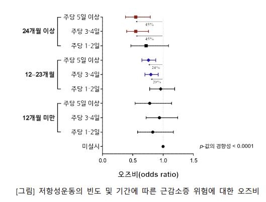 "근육 안 잃으려면 근력운동 주 3일·2년 이상 계속해야"