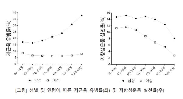 "근육 안 잃으려면 근력운동 주 3일·2년 이상 계속해야"