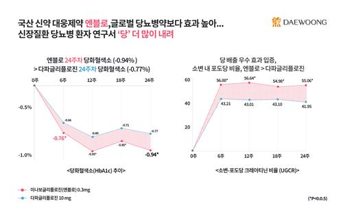 대웅제약 "당뇨병 신약 엔블로, 글로벌 제약사 약보다 효과 커"