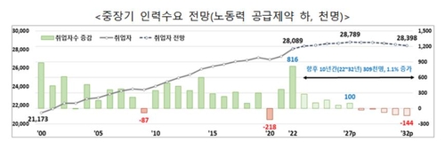 2028년부터 일할 수 있는 인구 줄어든다…2032년 '90만명' 부족(종합)