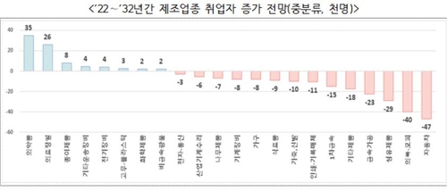 2028년부터 일할 수 있는 인구 줄어든다…2032년 '90만명' 부족(종합)