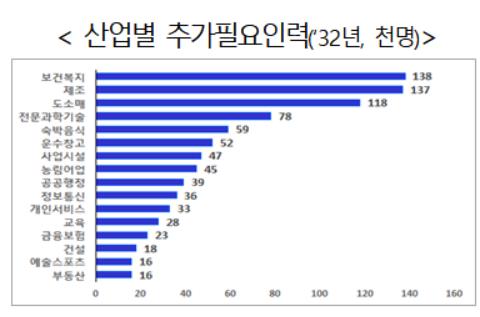 2028년부터 일할 수 있는 인구 줄어든다…2032년 '90만명' 부족(종합)