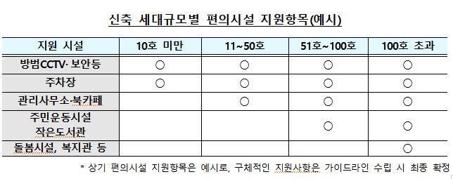 저층 빌라촌에 아파트 수준 편의시설 지원…'뉴빌리지' 만든다