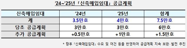 공공이 빌라 매입해 시세 90%로 무주택자에 전세 놓는다