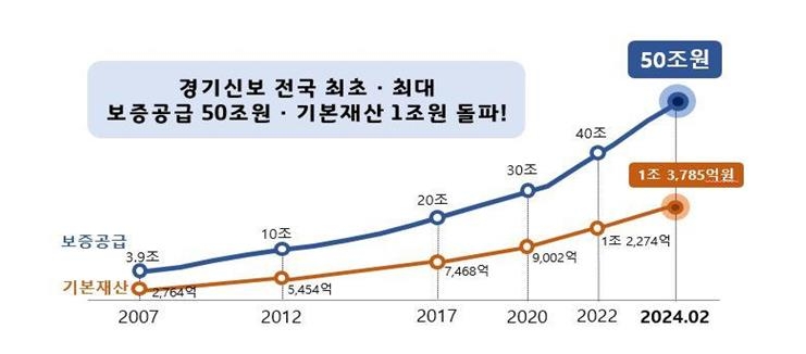 경기신보, 보증 실적 50조원 돌파…전국 지역신보 중 처음