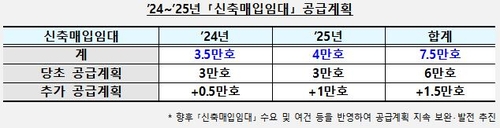 공공이 빌라 매입해 시세 90%로 무주택자에 전세 놓는다(종합)