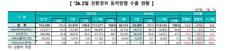 2월 친환경차 수출 38개월만에 역성장…"전기차 둔화 방증"