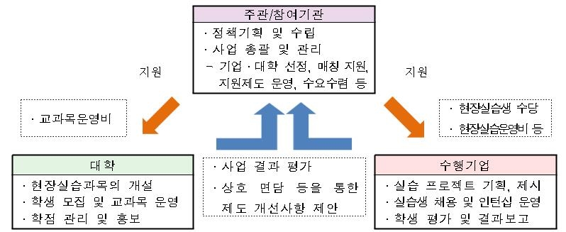 ICT 전공 대학생 320명 대상 학점 연계 인턴십 지원