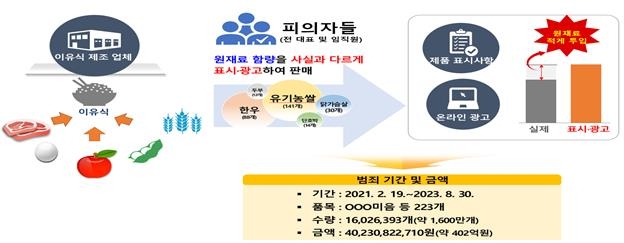 "초유분말 넣었다더니"…'맹탕' 이유식 400억원어치 팔아