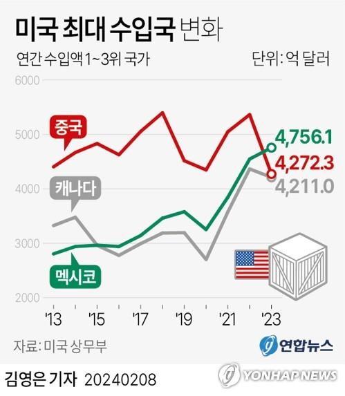 中, '美우회수출로' 멕시코의 연이은 반덤핑 관세에 대응책 부심