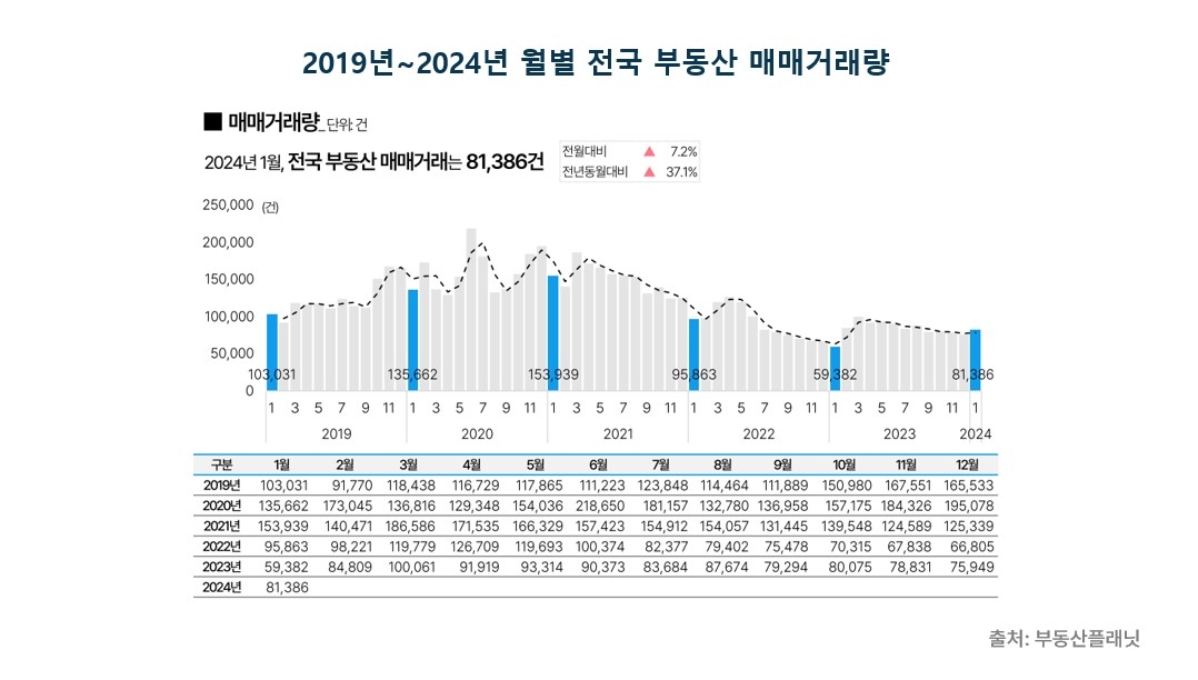 2월 중개업소 신규개업 20% 감소…휴·폐업은 1167곳