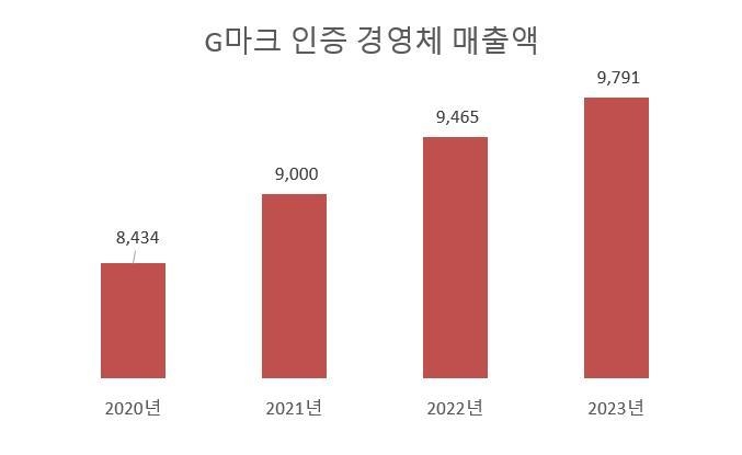 경기도 'G마크 농수축산물' 작년 매출, 코로나 이전 수준 회복