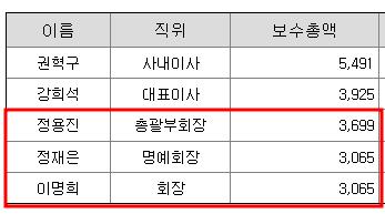 정용진 신세계그룹 회장, 작년 보수 37억원…2.3% 증가