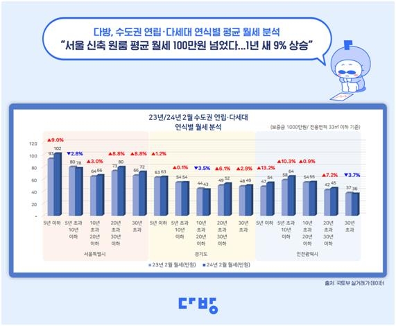 서울 '신축 원룸' 평균 월세 101만5천원…30년 넘어도 71만원대