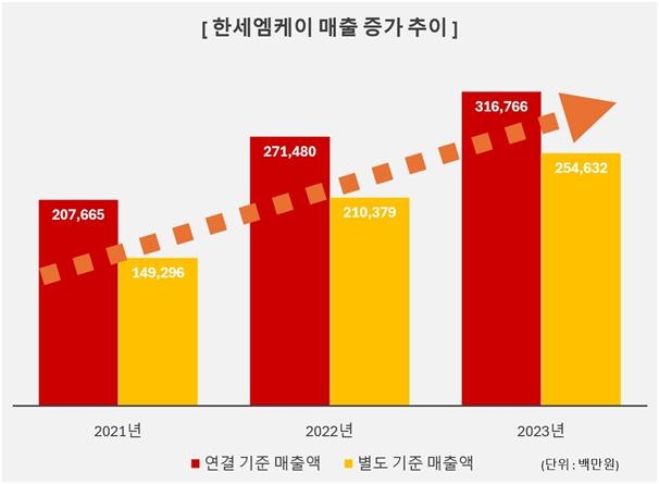 한세엠케이, 지난해 매출 17% 증가…적자 폭은 대폭 감소