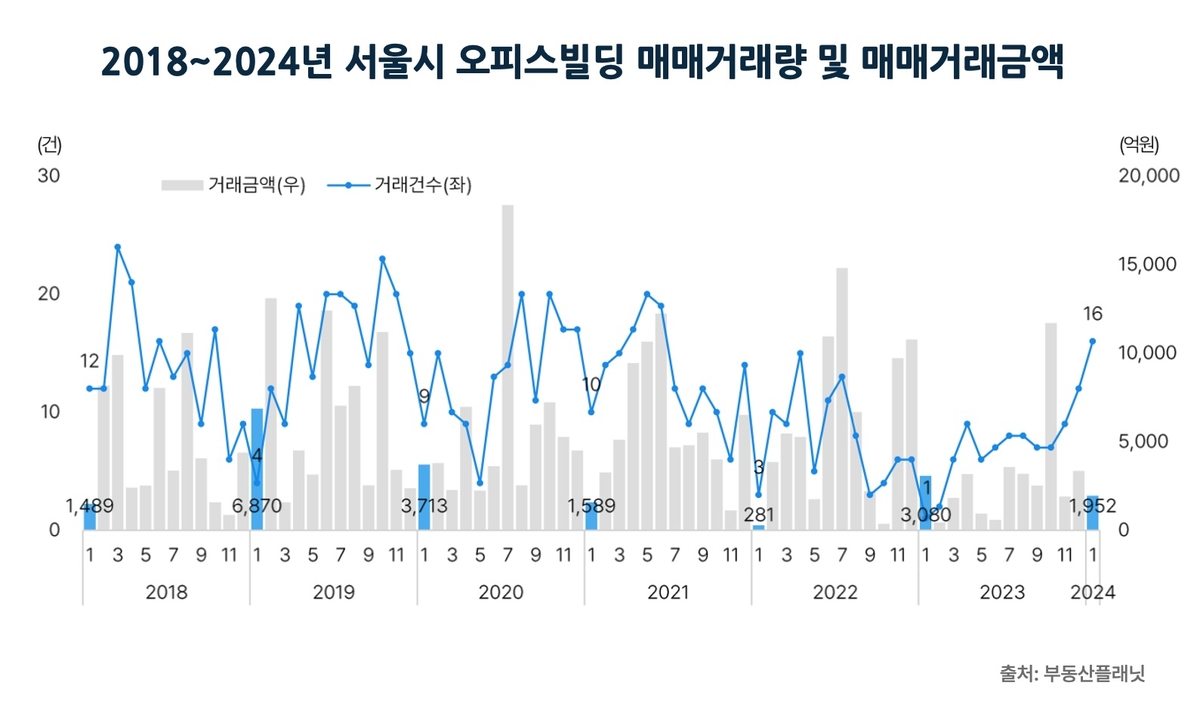 1월 서울지역 오피스빌딩 거래량 늘고 거래금액 줄어