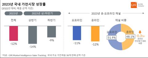 "지난해 국내 가전시장 매출 12% 감소…올해 빠른 회복 불투명"