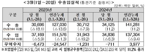 3월 중순까지 수출 11% 늘어…반도체 46%·대중 수출 7%↑(종합)