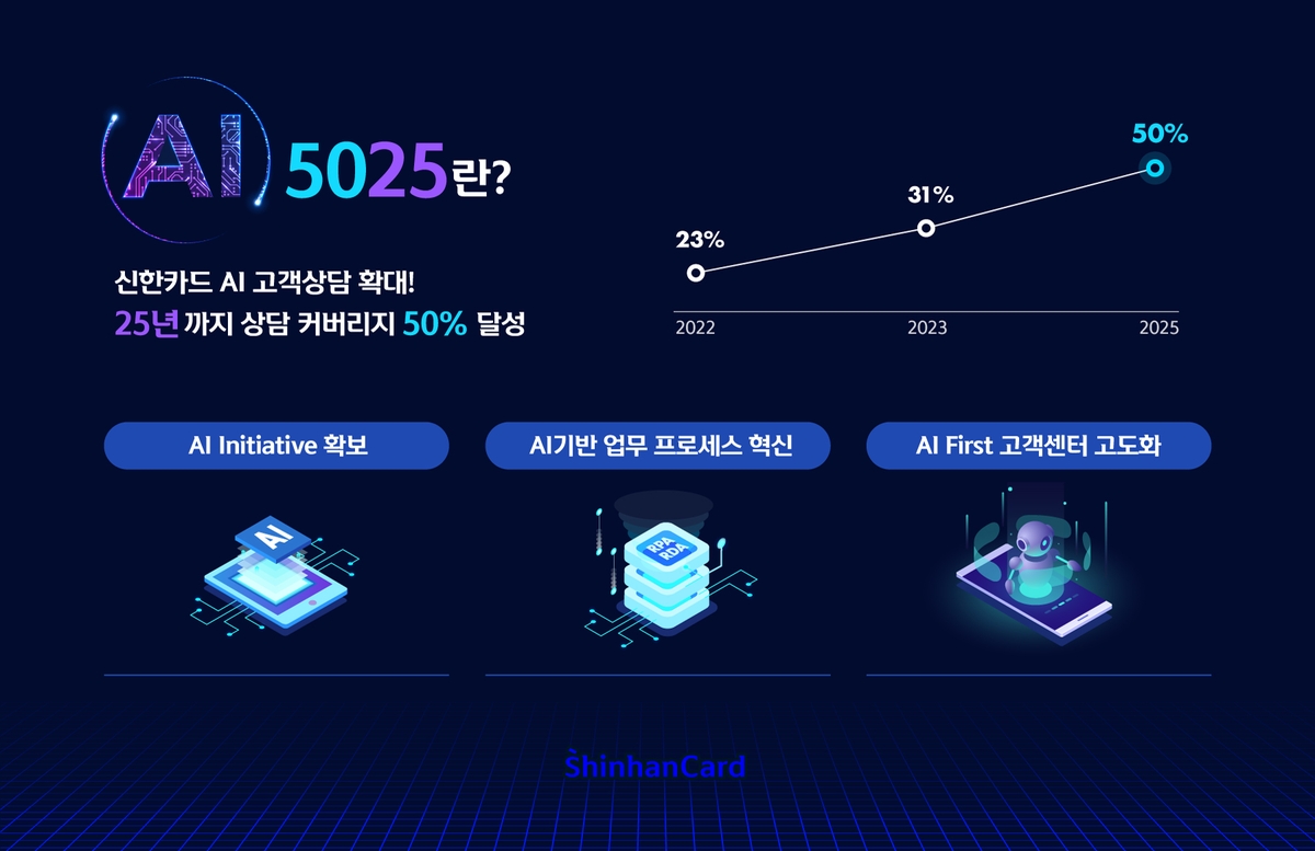 신한카드 'AI 5025' 프로젝트…내년 AI 상담 50%까지 확대