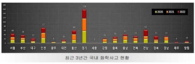 최근 3년간 국내 화학사고 688건…원인물질 1위는 수은