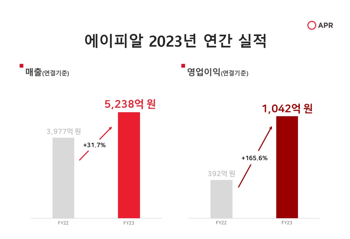 에이피알, 작년 영업이익 1천42억원…"영업이익률 19.9%"