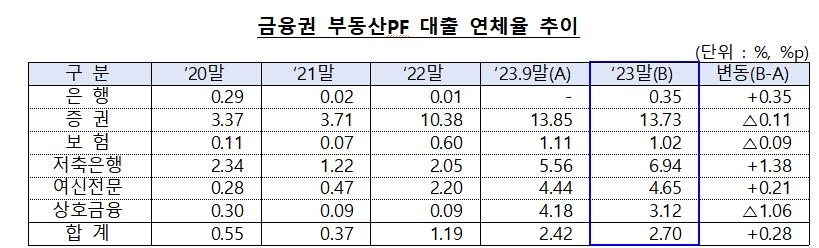 작년 금융권 PF 대출잔액 135.6조원…연체율 2.7%로 또 상승