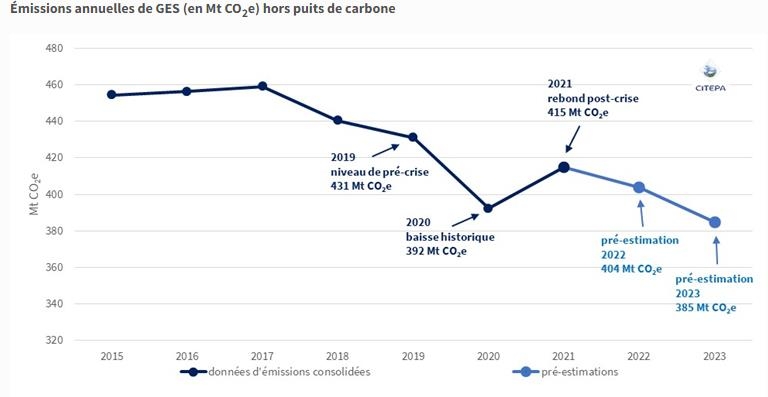 프랑스 작년 온실가스 4.8%↓…원전 재가동, 에너지 절약 영향