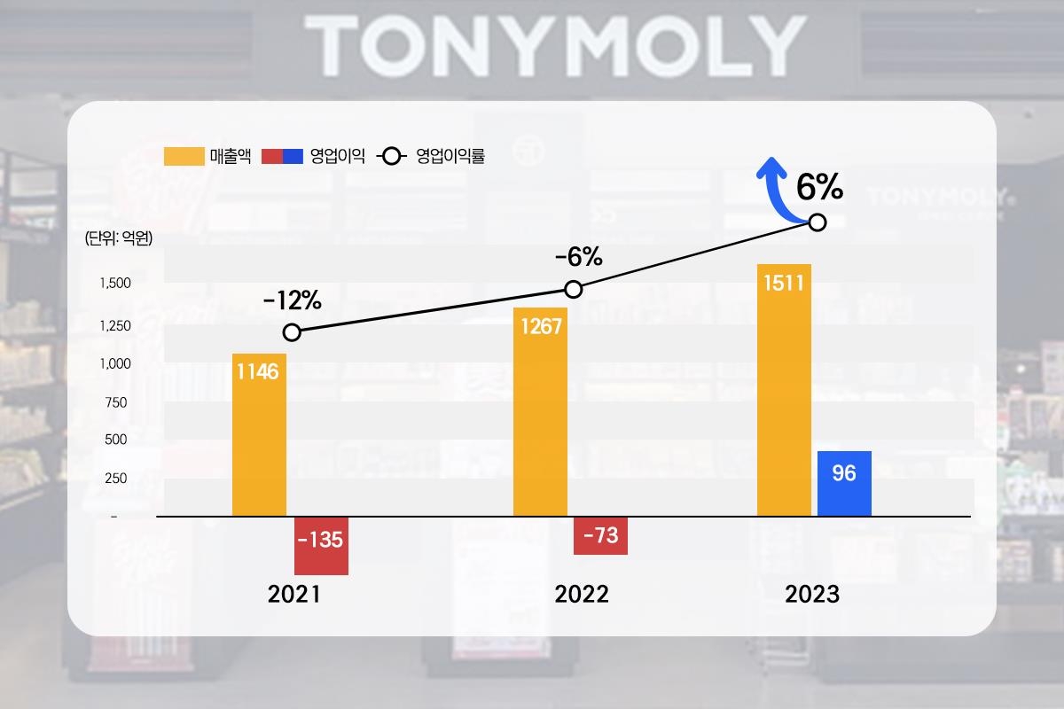 토니모리, 작년 영업이익 96억원…'7년 만에 흑자전환'