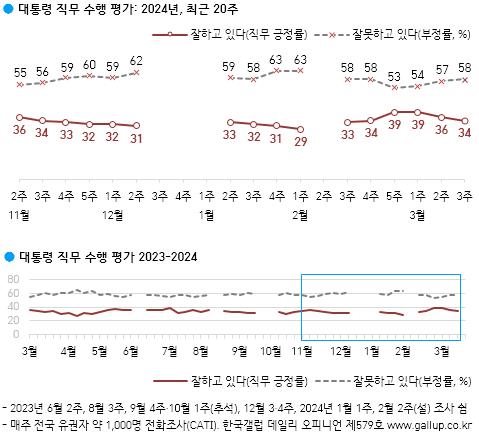 尹지지율 2%p 내린 34%…국민의힘 34%·민주 33%·조국당 8%[한국갤럽]