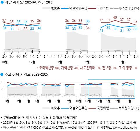 尹지지율 2%p 내린 34%…국민의힘 34%·민주 33%·조국당 8%[한국갤럽]
