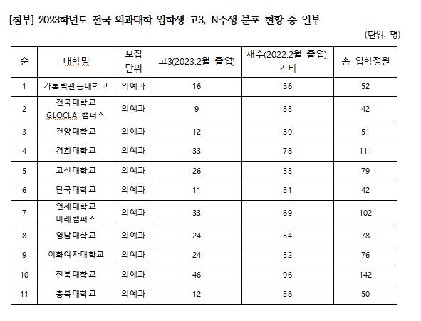 재수·N수 부르는 의대 입시…"고3 출신 신입생은 44%뿐"