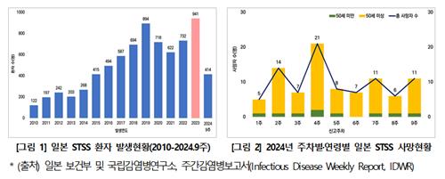 日서 환자 느는 독성쇼크증후군…질병청 "국내유행 가능성 낮아"