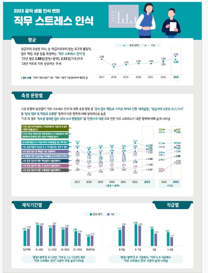 공무원 직무 만족도·소속감 계속 낮아져…스트레스는 증가